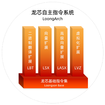 國產(chǎn)CPU歷史性跨越！龍芯發(fā)布自主指令集LoongArch